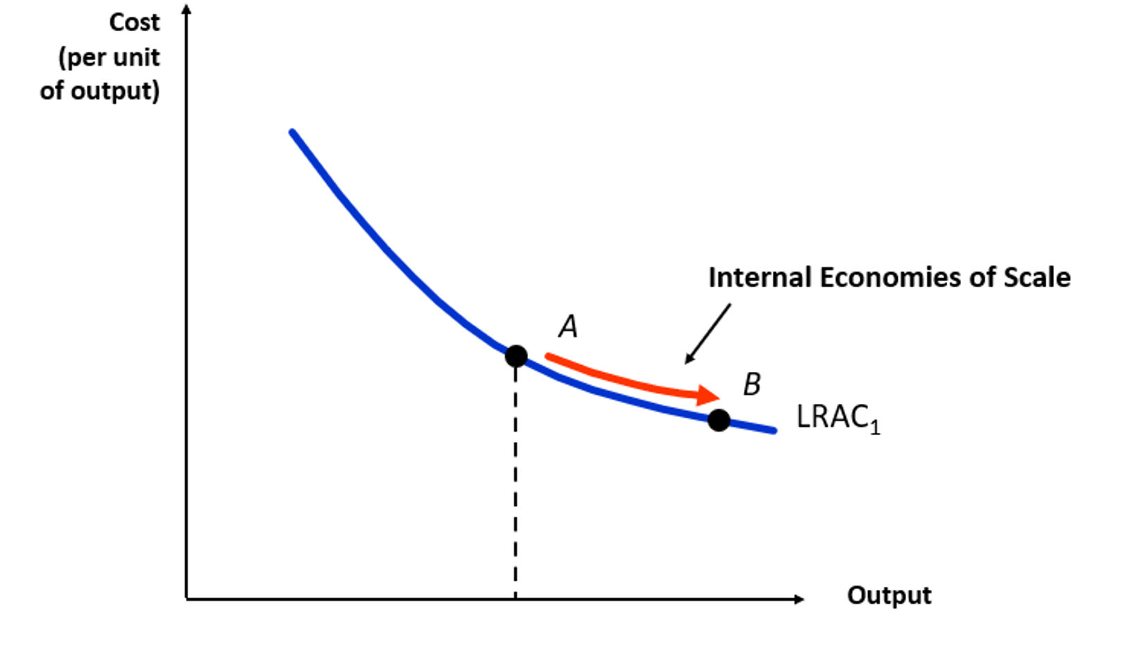 <p>Internal Economies of Scale Anagram<br></p>