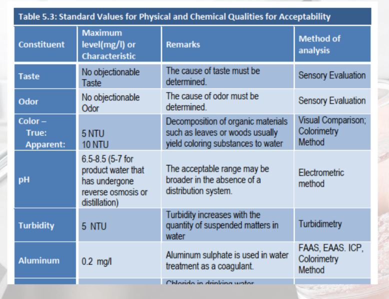 <p>Standard Values</p>