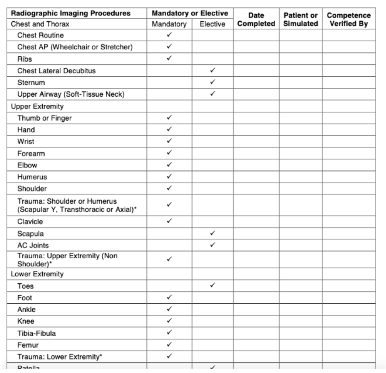 <ul><li><p>Ten mandatory general patient care activities</p></li><li><p>37 mandatory imaging procedures</p></li><li><p>15 elective imaging procedures selected from a list of 34 procedures</p><ul><li><p>One of the 15 elective imaging procedures must be selected from the head section; and</p></li><li><p>Two of the 15 elective imaging procedures must be selected from the fluoroscopy studies section, one of which must be either upper GI or contrast enema</p></li></ul></li></ul><p></p>