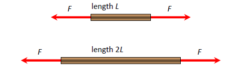 <p>Two rods are made of the same kind of steel and have the same diameter. The same force of magnitude F is applied to each end of each rod. Compared to the rod of length L, the rod of length 2 L has…</p>