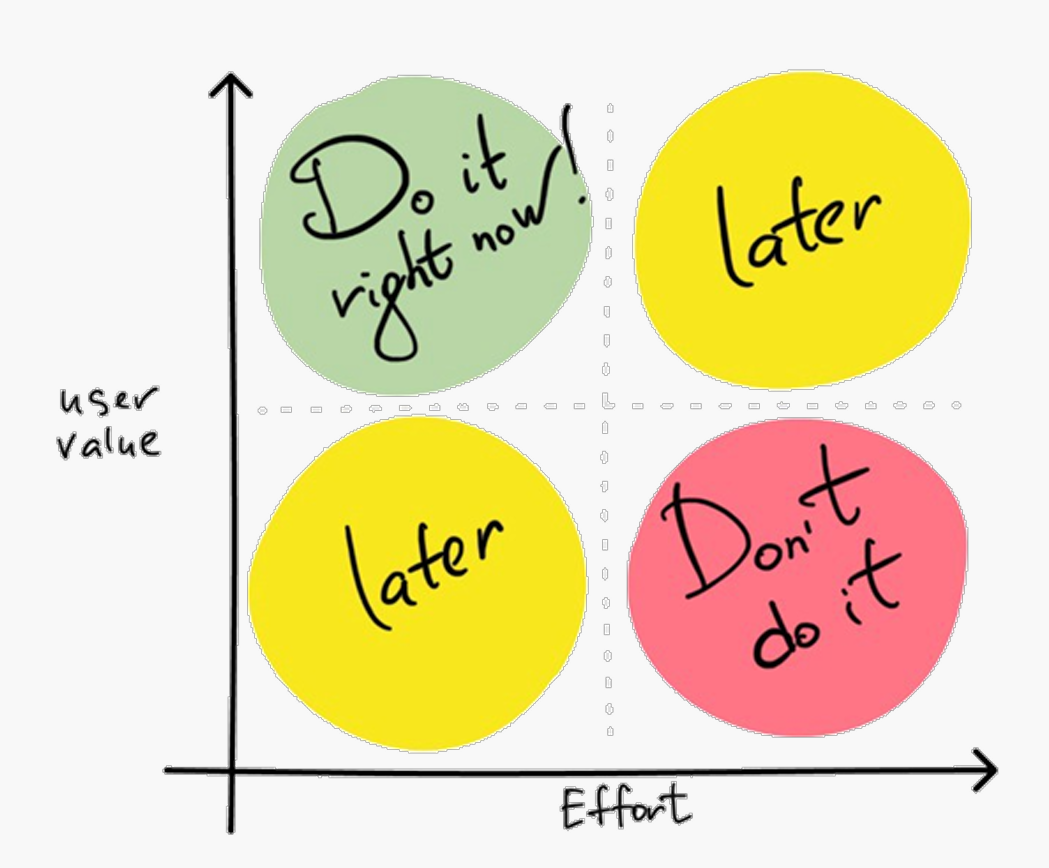 <p>It is used to prioritize work based on customer value and required effort. High value–low effort items are prioritized; low value–high effort items are not.</p>