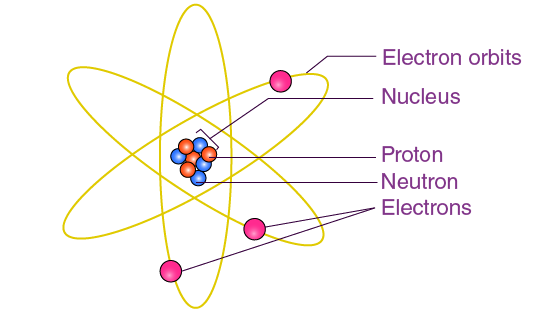 <ul><li><p><strong>positively-charged particles </strong>and most of the <strong>mass </strong>of an atom was concentrated in an extremely small volume. <strong>nucleus </strong>(positively charged core) is the region of the atom.</p></li><li><p><strong>negatively</strong>-charged electrons surround the nucleus of an atom. electrons surrounding the nucleus revolve around it with very high speed in circular paths called <strong>orbits</strong>.</p></li><li><p>electrons being negatively charged and nucleus being a densely concentrated mass of positively charged particles are held together by a strong electrostatic force of attraction.</p></li><li><p><strong>mass</strong> of an atom is concentrated in the nucleus</p></li></ul>