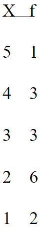 <p>What is the mode for the population of scores shown in the frequency distribution table?</p>