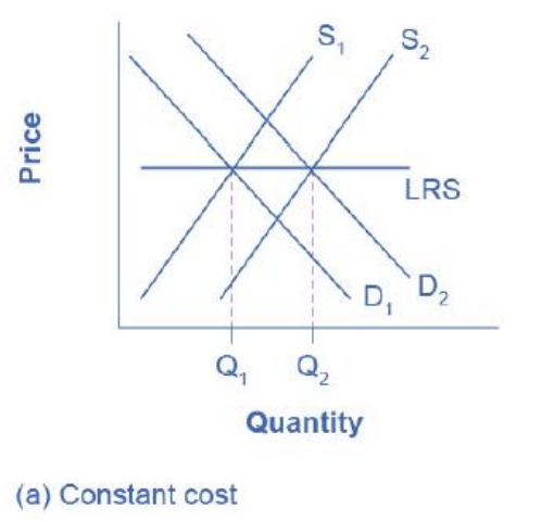 <ul><li><p>as demand increases, the cost of production for firms stay the same</p></li><li><p>long-run outcome implies more output produced at exactly the same og price. note that supply was able to increase to meet the increased demand.</p></li></ul><p></p>