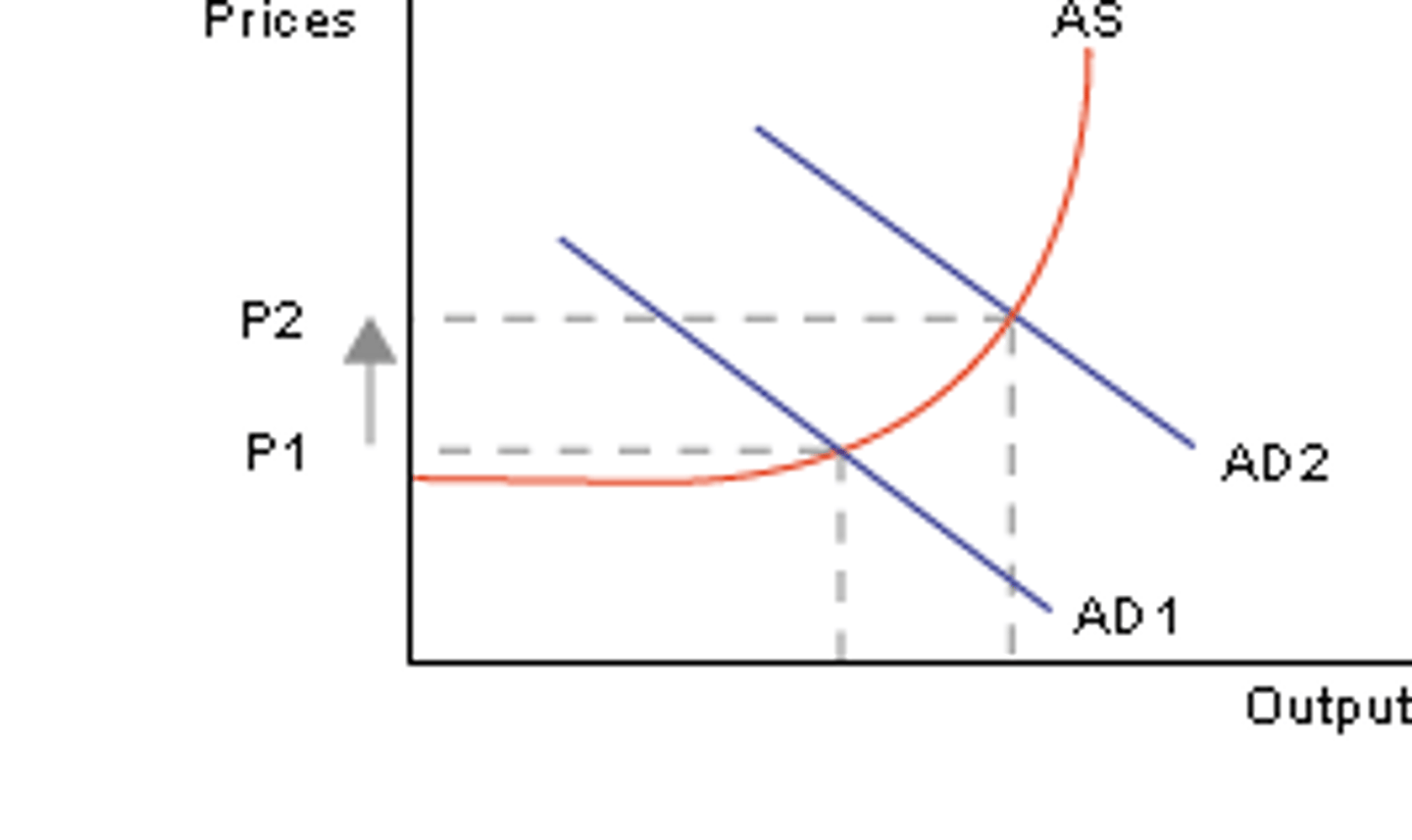 <p>eventually, when the economy is operating on the LRAS, any increase in AD will lead only to inflation rather than to increases in output. growth in AD from AD1 to AD4 increases output but eventually leads to increasing rises in demand pull inflation, shown by increasingly large rises in the price level from P1 to P4. reducing demand pull inflation is reducing any components of AD</p>