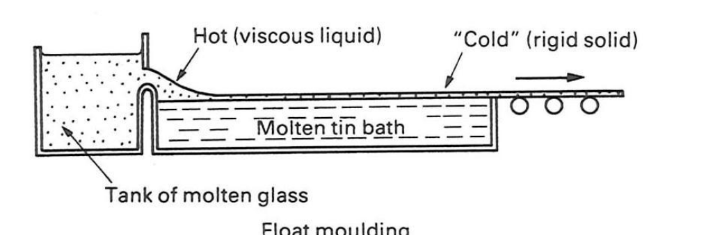 <p>Molten glass is floated off on bath of molten tin, creating very flat panes.</p>
