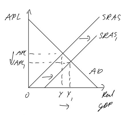 <p>Deflation due to increase in AS</p><ul><li><p>doesn’t lead to same cycle as Malign deflation</p></li></ul><p></p>