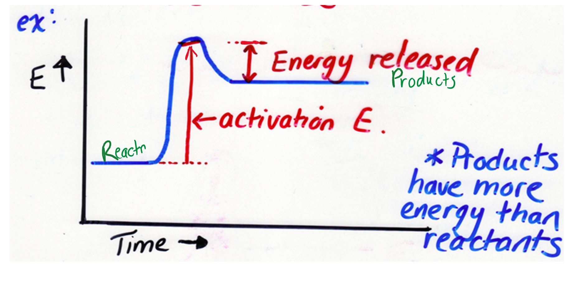 <p>Endothermic reaction</p>