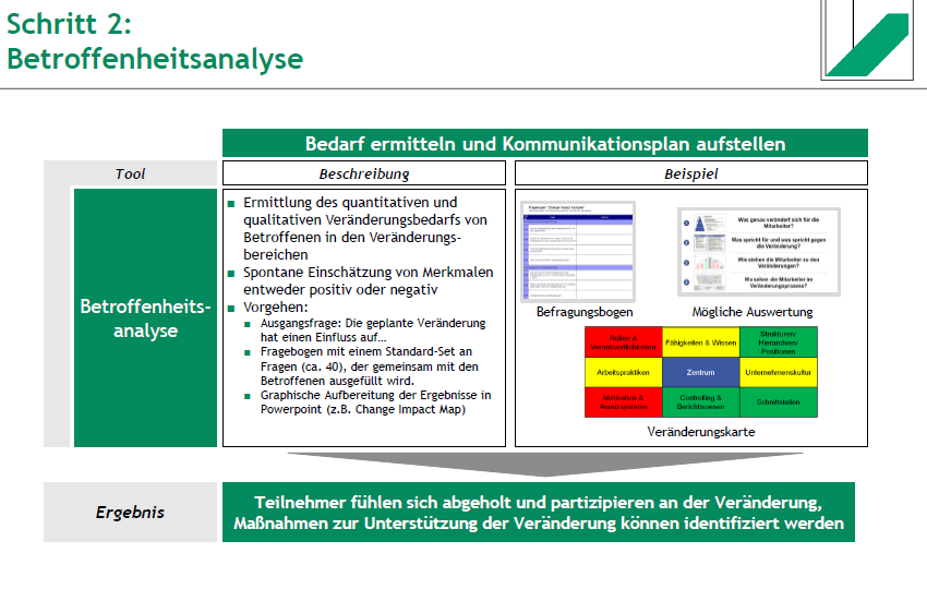 <ul><li><p>Ermittelt den quantitativen und qualitativen Veränderungsbedarf der Betroffenen</p></li><li><p>Spontane Einschätzung von Merkmalen (positiv/negativ)</p></li><li><p>Vorgehen:</p><ul><li><p>Identifikation des Einflusses der Veränderung</p></li><li><p>Fragebogen mit ca. 40 Fragen</p></li><li><p>Grafische Aufbereitung der Ergebnisse (z. B. Change Impact Map)</p></li></ul></li><li><p>Ergebnis: Betroffene fühlen sich abgeholt, Maßnahmen zur Unterstützung werden identifiziert</p></li></ul><p></p>