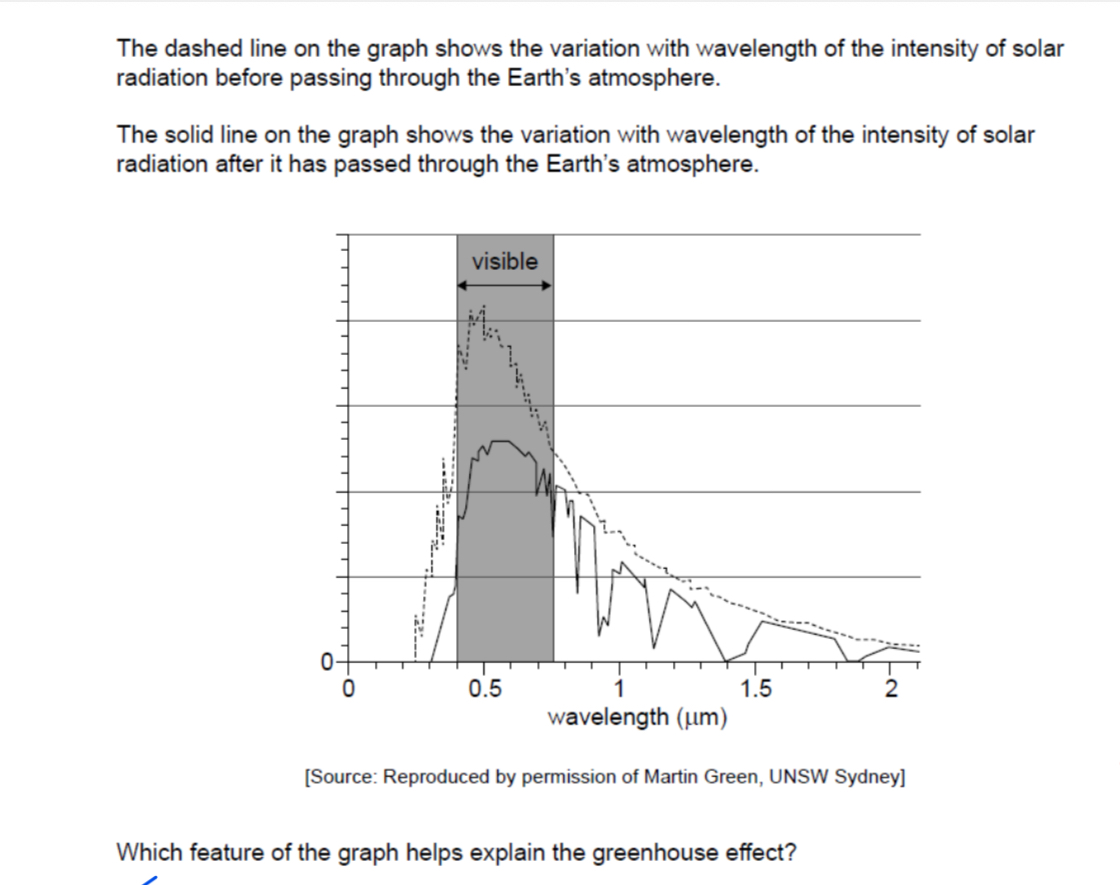 <p>which feature of the graph explains greenhouse effect?</p>