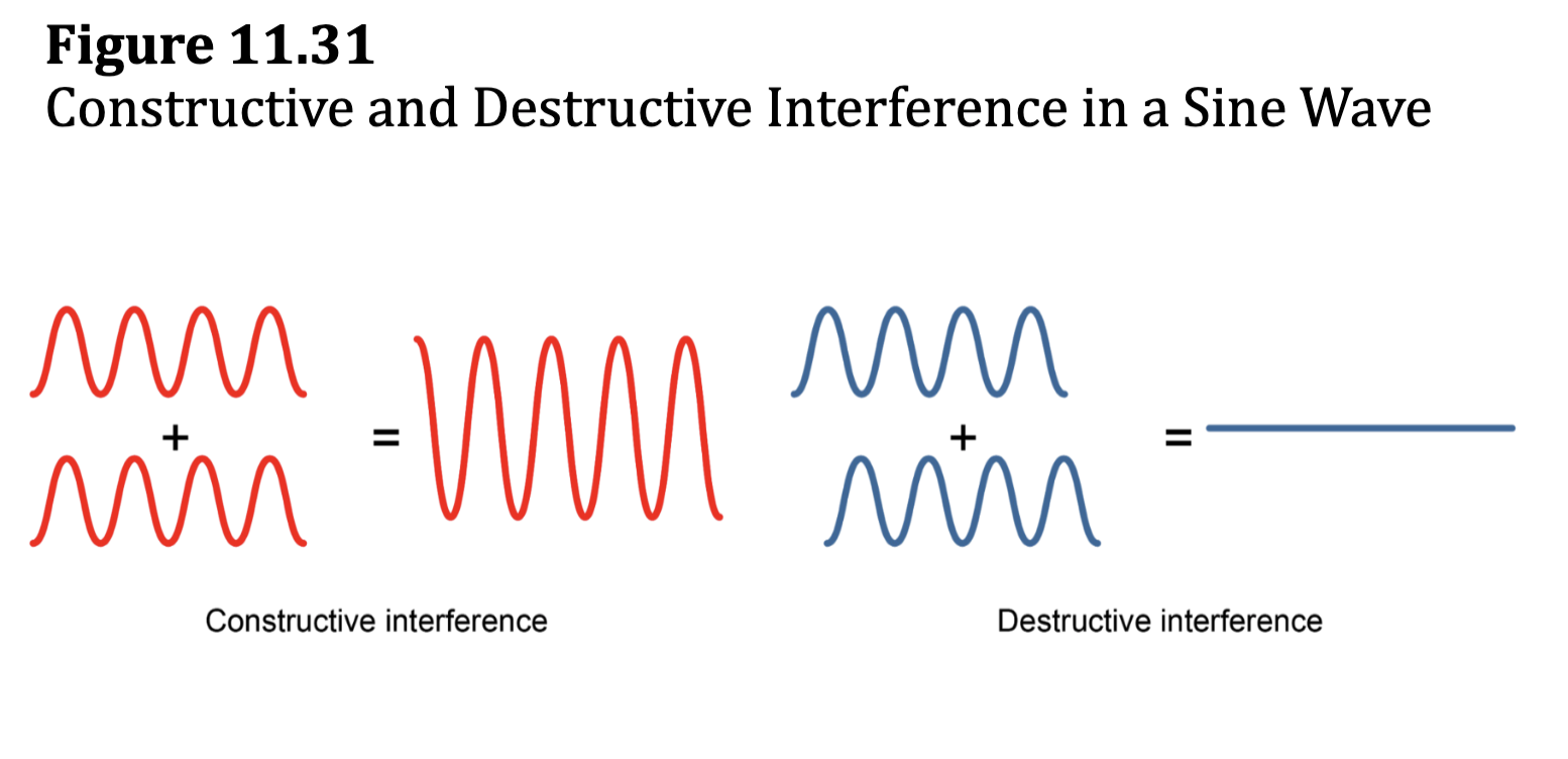 <p>subtractive combo = destructive interference = antibonding</p><p>additive combo = constructive interference = bonding</p>