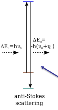 <p>Material loses energy and the emitted photon has a higher energy (lower wavelength) than the incident photon.</p>