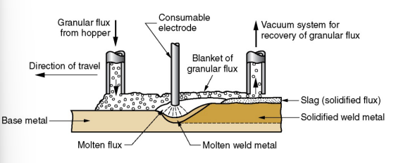 <p>• One of the 1st arc welding processes to be automated</p><p>• <strong>Consumable </strong>wire electrode</p><p>• Can have multiple wires to increase metal deposition</p><p>• Shielding provided by flux granules</p><p>• Low UV radiation, fumes, sparks & spatter</p><p>• Flux acts as thermal insulator • Automated process</p><p>• High speed & quality (4 – 10x SMAW)</p><p>• Suitable for thick plates</p>