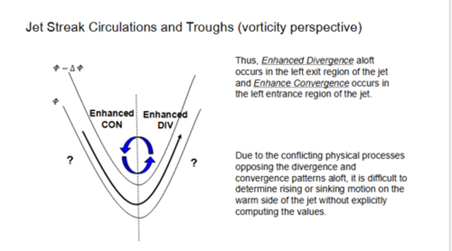 <p>Enhanced divergence in the left EXIT region, enhanced convergence in the left ENTRANCE.</p>
