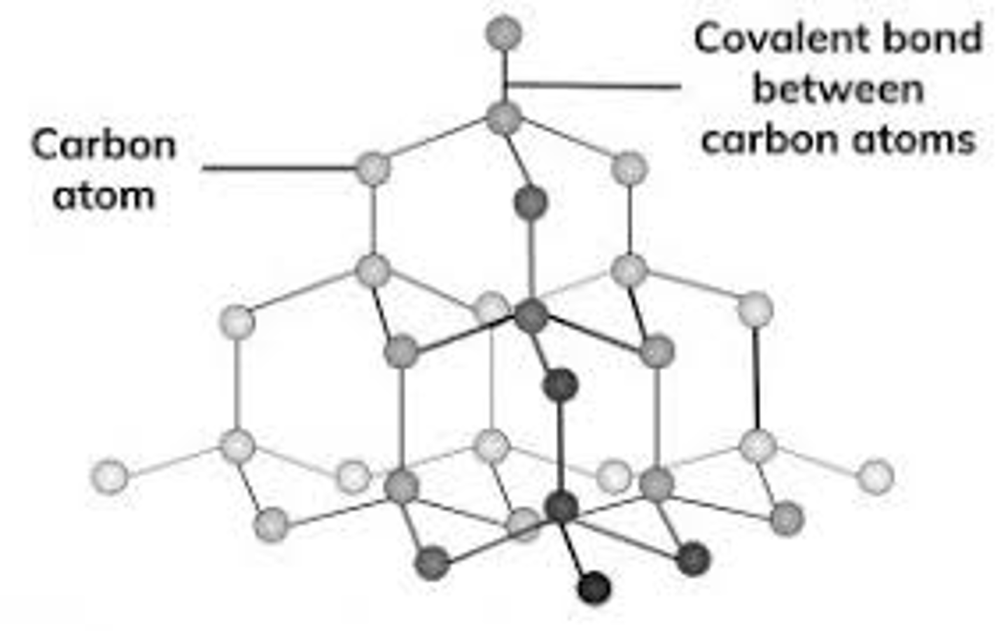 <p>diamonds are made of carbon atoms and have 4 valence electrons (sillica is made of sillicon and oxygen covalently bonded)</p><p>each carbon atom forms covalent bonds to 4 other carbon atoms</p><p>contain a very large number of carbon atoms (millions for small amount) which makes diamonds a very hard substance</p><p>if we want to melt , all covalent bonds must be overcame and that takes a lot of energy - very high melting and boiling point</p><p>diamond cannot conduct electricity, because all of the outer electrons are in covalent bonds so there are no delocalised electrons to carry electrical charge</p>