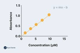 <p>Graph used to identify concentrations of unknown solutions </p>