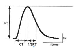 <p>time it takes for force to drop to half of its peak force </p>
