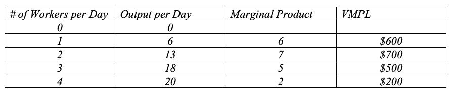<p>See the table below. The marginal product is the change in the output for one additional worker. The value of the marginal product of labor is the marginal product of the worker multiplied by the price of output ($100)</p>