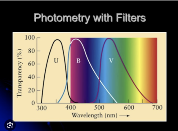 <p>Temperature is difficult to measure in stars, so scientists use color indices. </p><p>Difference between the magnitudes of a star/other obj measured in light of 2 different spectral regions</p><p>ex. Blue minus visual (B-V) magnitudes </p>