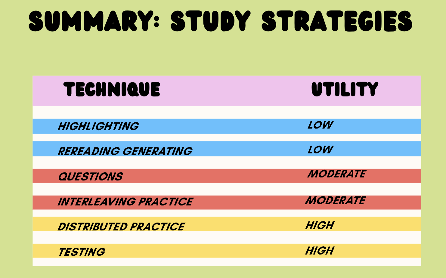 <p>LOW EFFECTIVE: Highlighting and Rereading</p><p>MEDIUM EFFECTIVE: Questions and Interleaving practice</p><p>HIGH EFFECTIVE: Distributed practice and Testing</p>