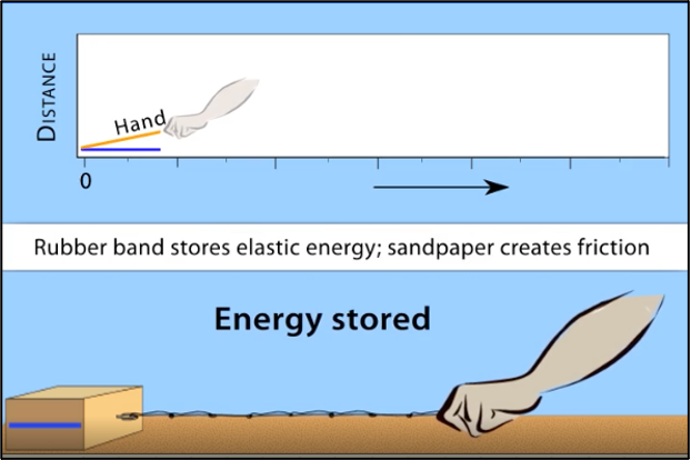 What does the motion of the hand represent?