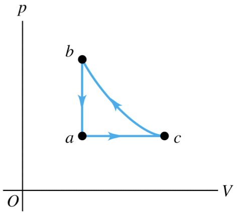 <p>An ideal gas is taken around the cycle shown in this p-V diagram, from a to c to b and back to a. Process c → b is adiabatic. Which of the processes in this cycle could be reversible?</p>