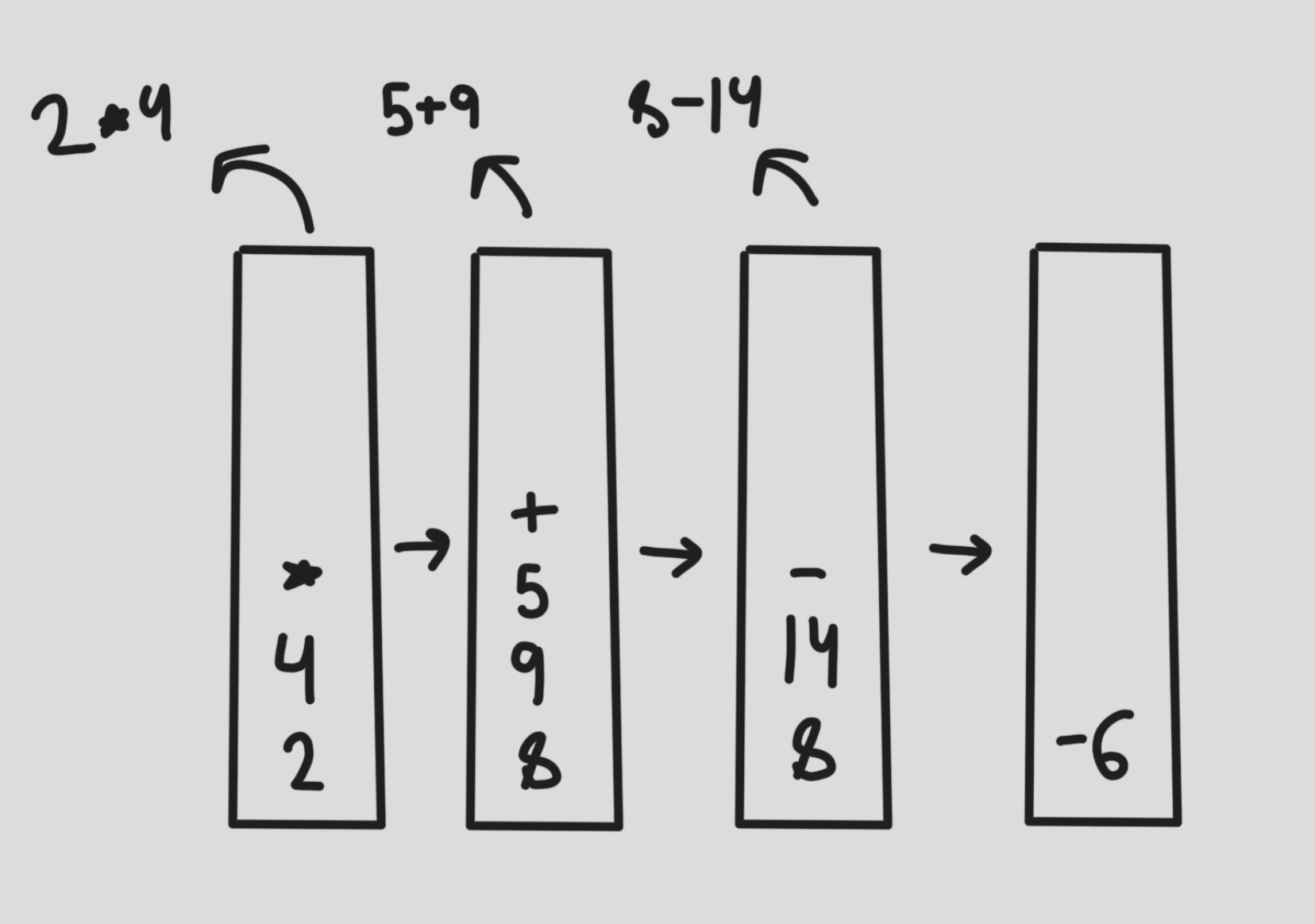 <p>24×95+-</p><p>infix version:</p><p>(2×4)-(9+5)</p>