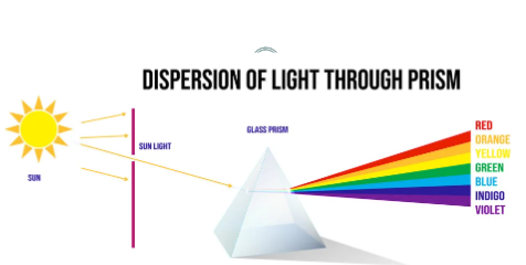 <p>When did Issac Newton publish the idea of light going through a prism creates a rainbow?</p>