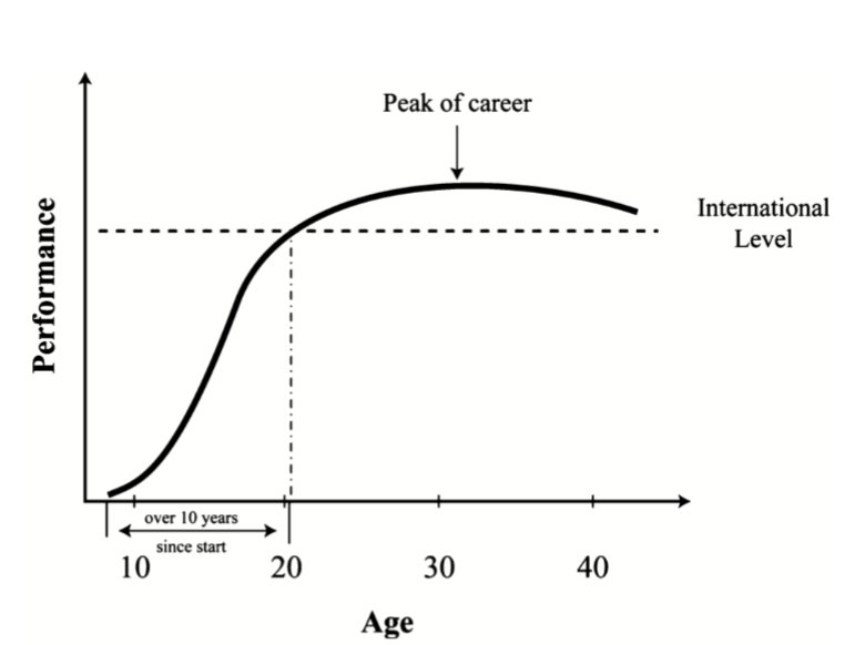 <p>Focuses on the role of prolonged, purposeful, <strong>gradual</strong> practice in achieving expert-level performance.</p>