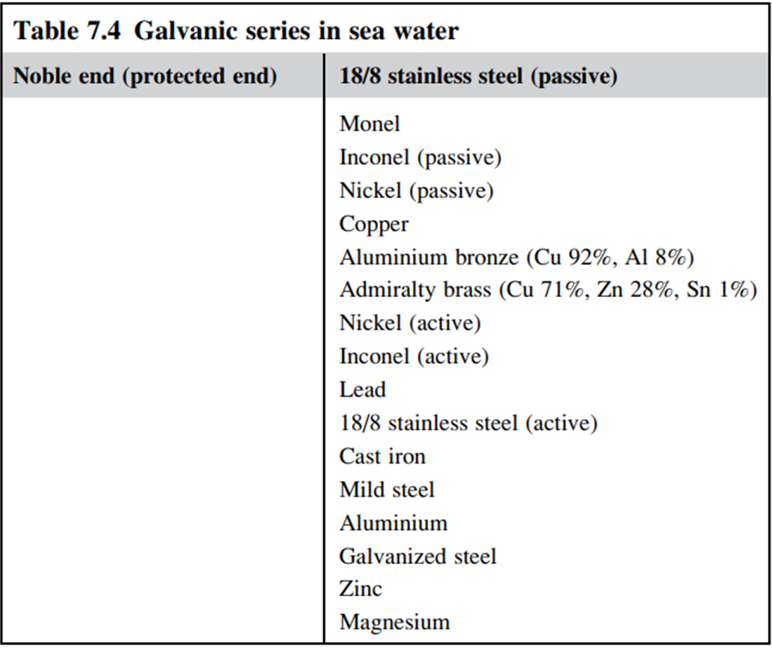 Table 7.4. Galvanic series in sea water.