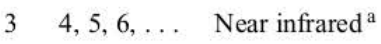 n1, n2, region of spectrum. The term "near infrared" denotes the part of the infrared region of the spectnun that is near to the visible region.