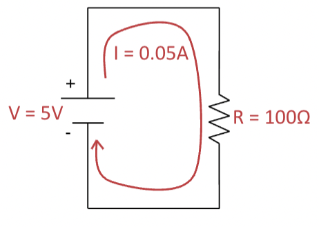 <p>V = I * R</p><p>-relates voltage, current, and resistance to each other</p>