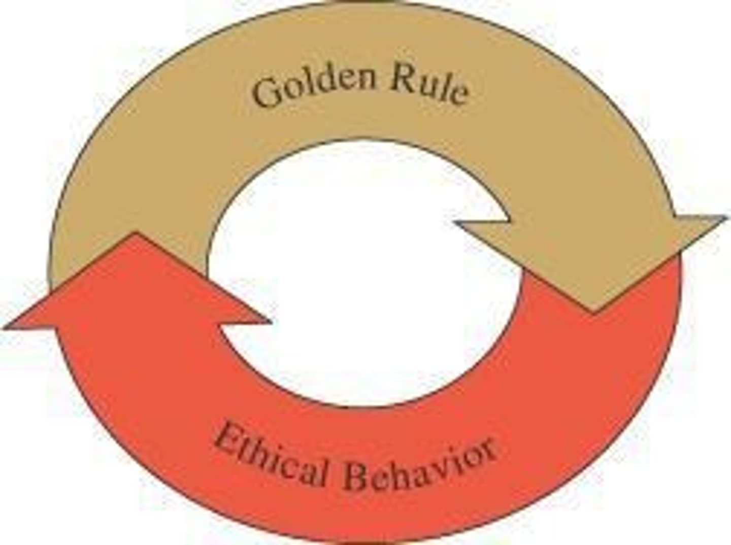 <p>A principle suggesting that one should treat others as they wish to be treated.</p>