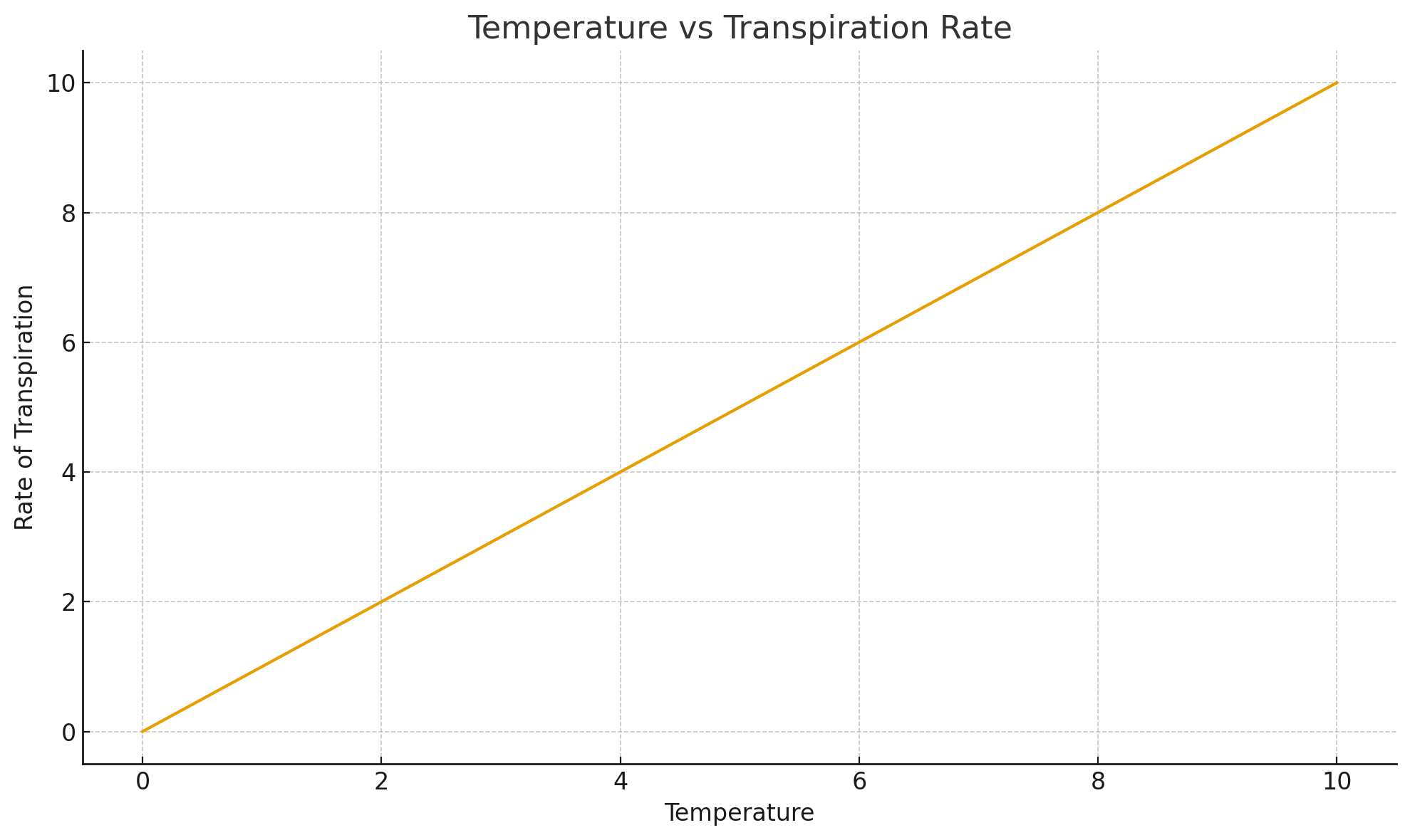 <p>Higher temperature → <strong>increases transpiration</strong> because evaporation of water from leaf surfaces becomes faster.</p><p><br>Lower temperature → <strong>decreases transpiration</strong> because evaporation slows down.</p>
