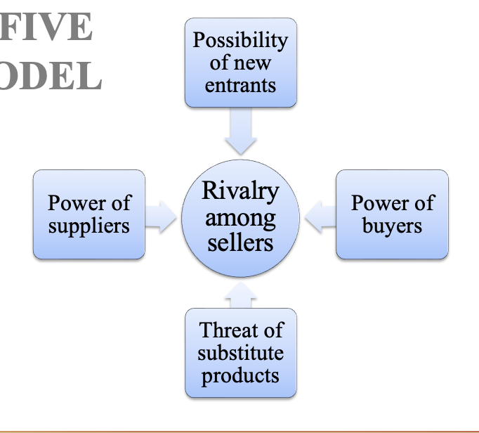 <ol><li><p>possibility of new entrants: the risk and increased competition associated with the threat of new entrants</p></li><li><p>threat of substitute products: increased competitiveness due to the availability or possible availability of substitutes for buyers’ needs</p></li><li><p>power of suppliers: the degree of suppliers’ bargaining power and supplier-seller collaboration</p></li><li><p>power of buyers: the degree of buyers’ bargaining power and seller-buyer collaboration</p></li><li><p>rivalry among competing sellers: the level of competitive pressures associated with market conditions and actions among rival sellers in an industry</p></li></ol><p></p>