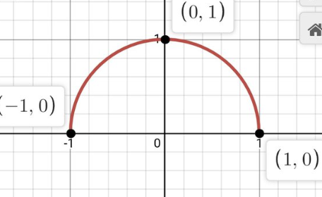 <p>f(x) = \sqrt{r² - x²}</p><p>D: -r <u>&lt;</u>x<u>&lt;</u> r<br>R: 0<u>&lt; </u>y <u>&lt; </u>r</p><p>x-int: (-r,0) and (r,0)<br>y-int: (0,r)</p><p>x→ -∞, y→ <br>x→ ∞, y→</p><p>y-axis symmetry</p>