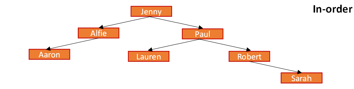 <ol><li><p>start at root node</p></li><li><p>follow left pointer until none left</p></li><li><p>output node</p></li><li><p>follow right pointer until none left</p></li></ol><p>(outputs all left branches from the bottom first)</p><p>aaron, alfie, jenny, lauren, paul, robert, sarah </p><p></p>