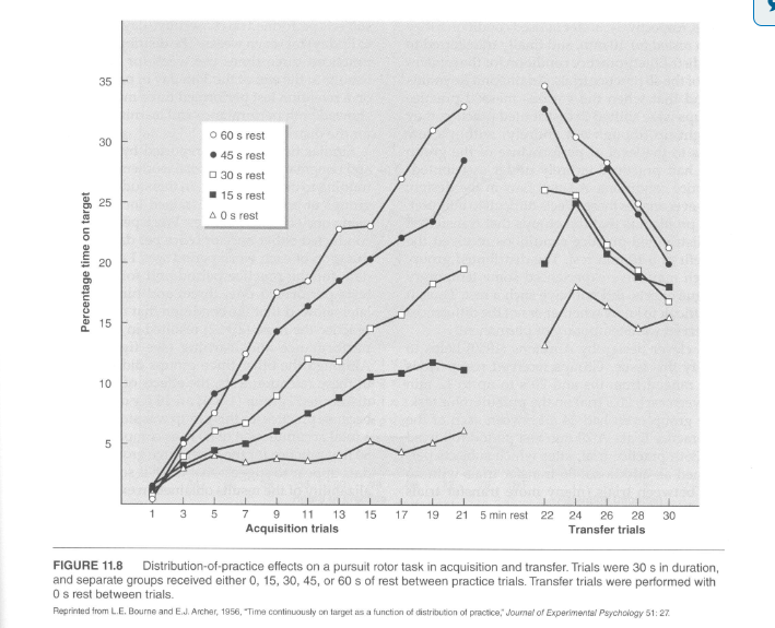 <ul><li><p>Practice with little or no rest would likely cause<strong> muscular fatigue</strong> to develop</p><ul><li><p>How much fall in performance can be attributed to learning?</p><ul><li><p>See Bourne &amp; Archer (1956)</p><ul><li><p>Gave subjects a 5 min rest period following <strong>last </strong>acquisition trial</p></li><li><p>After rest period, subjects performed common transfer test in which groups were required to perform all trials with 0 secs of rest between 30 secs work periods</p><ul><li><p>Idea behind this is that if muscular fatigue was responsible for all the difference between groups during the acquisition trials, then groups should be similar in performance once fatigue cooled down</p><ul><li><p>This was NOT the case (See graph)</p></li></ul></li></ul></li><li><p>Those who<strong> had rest periods</strong> during acquisition trials still <strong>performed bette</strong>r than the group with no rest regardless of all groups having 0 secs of rest in transfer trials </p></li></ul></li></ul></li></ul></li></ul><p></p>