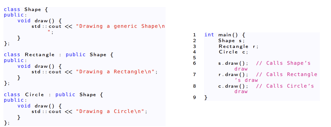 rectangle is sub class of shape but each has their own draw method