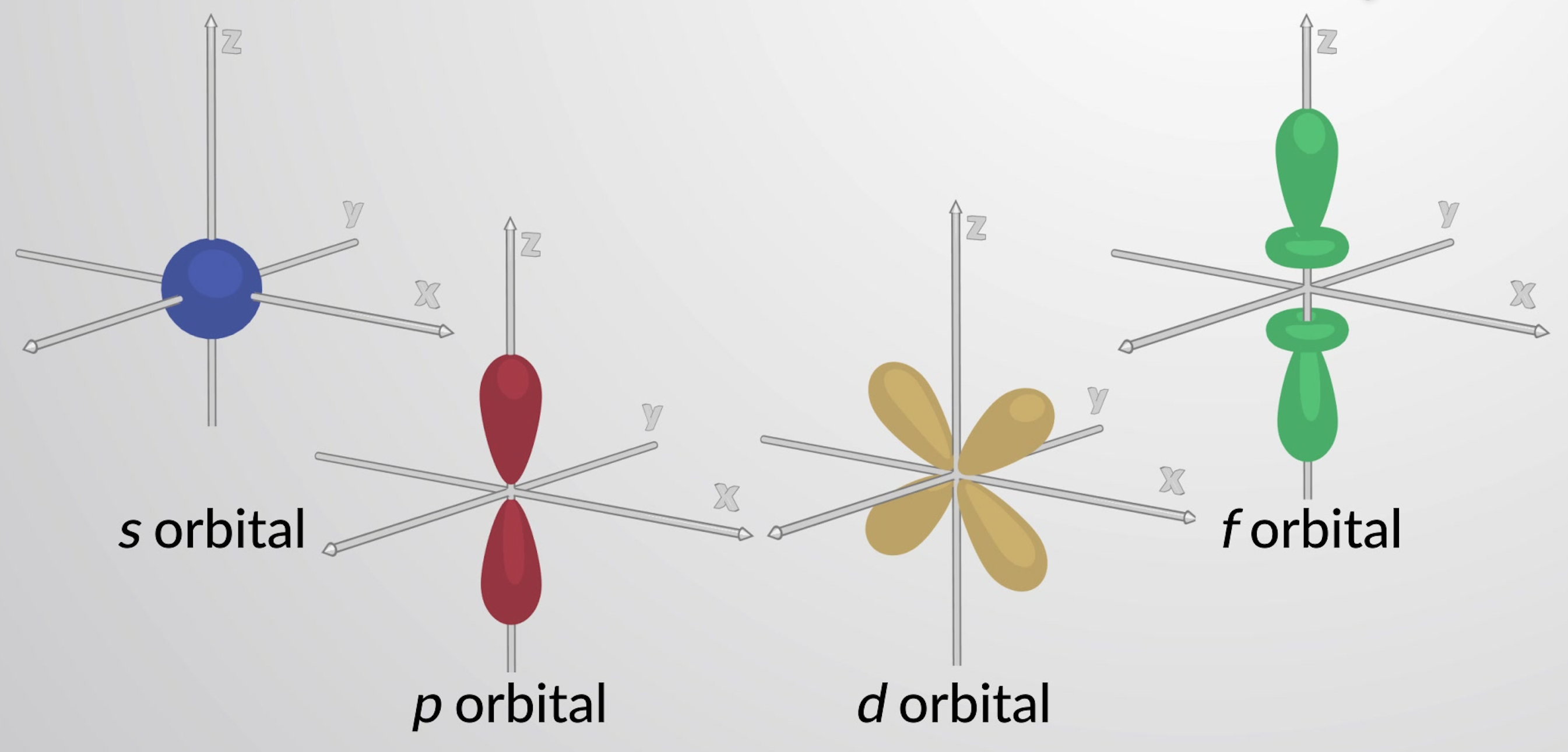 <p>What is the shape of the s-orbital?</p>