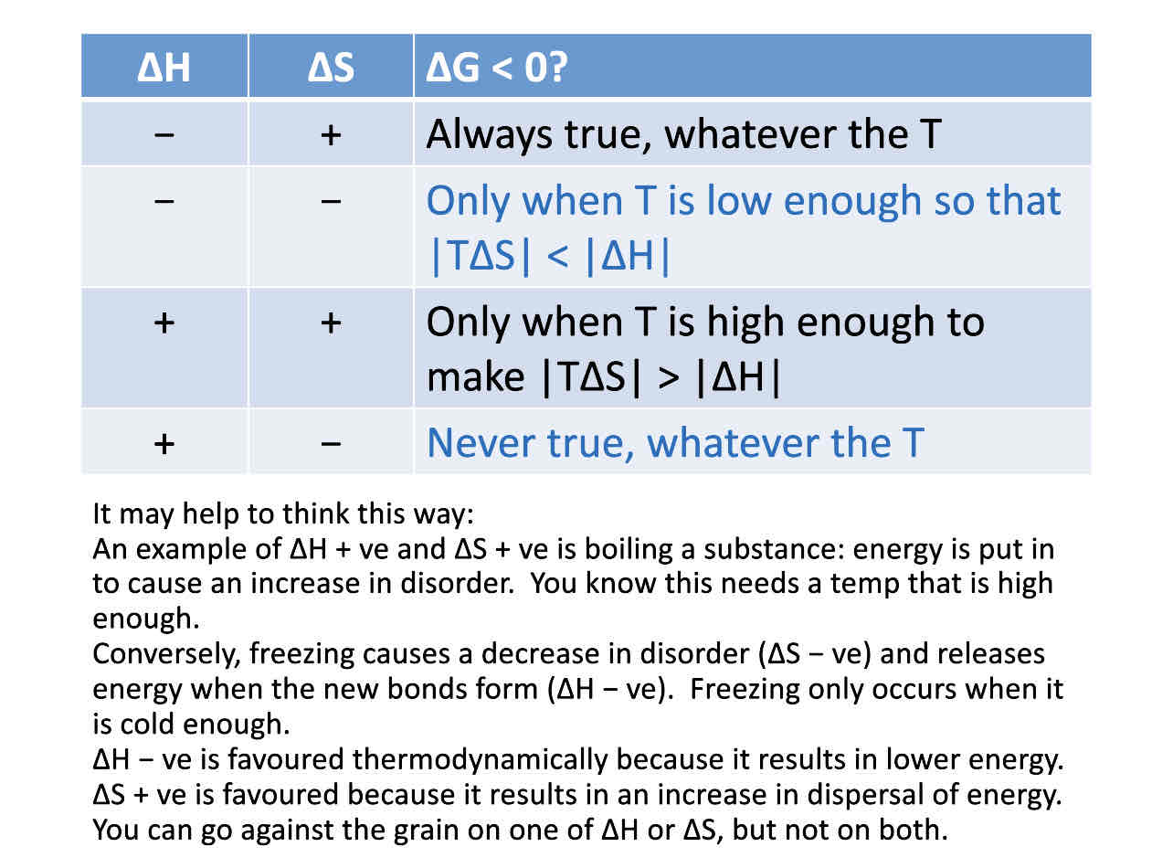 <p>Delta H is positive </p><p>Delta S is positive </p><p>Because reaction is feasible at high temperatures </p><p>In this case T delta S increases with temperature </p><p>At high temperatures delta G &lt;0</p><p>At low temperatures delta G&gt; 0</p>
