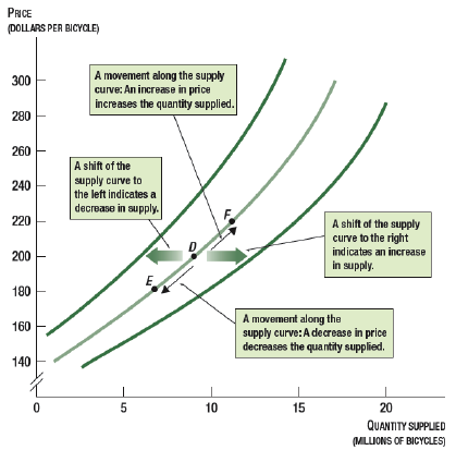 <ul><li><p><strong>Supply: </strong>the amount of a resource that economic agents are willing/able to provide. A <strong><em>positive relationship</em></strong><span> between the <strong>price of a good</strong> and the <strong>quantity supplied by firms</strong></span></p><ul><li><p><strong>Movement </strong>along the supply curve:<strong> </strong>happens when a <strong><em>higher price</em> </strong><span><strong>increases the quantity supplied</strong> or a <strong><em>lower price </em>decreases the quantity supplied.</strong></span></p></li><li><p><span><strong>Shift </strong>of the supply curve: occurs when something <em>besides a change in price </em><strong>changes the quantity of a good</strong> that firms are willing to sell.</span></p><ul><li><p><strong>Increase in supply = shift to the right of the supply curve</strong></p></li><li><p><strong>Decrease in supply = shift to the left of the supply curve</strong></p></li></ul></li></ul></li></ul><p></p>