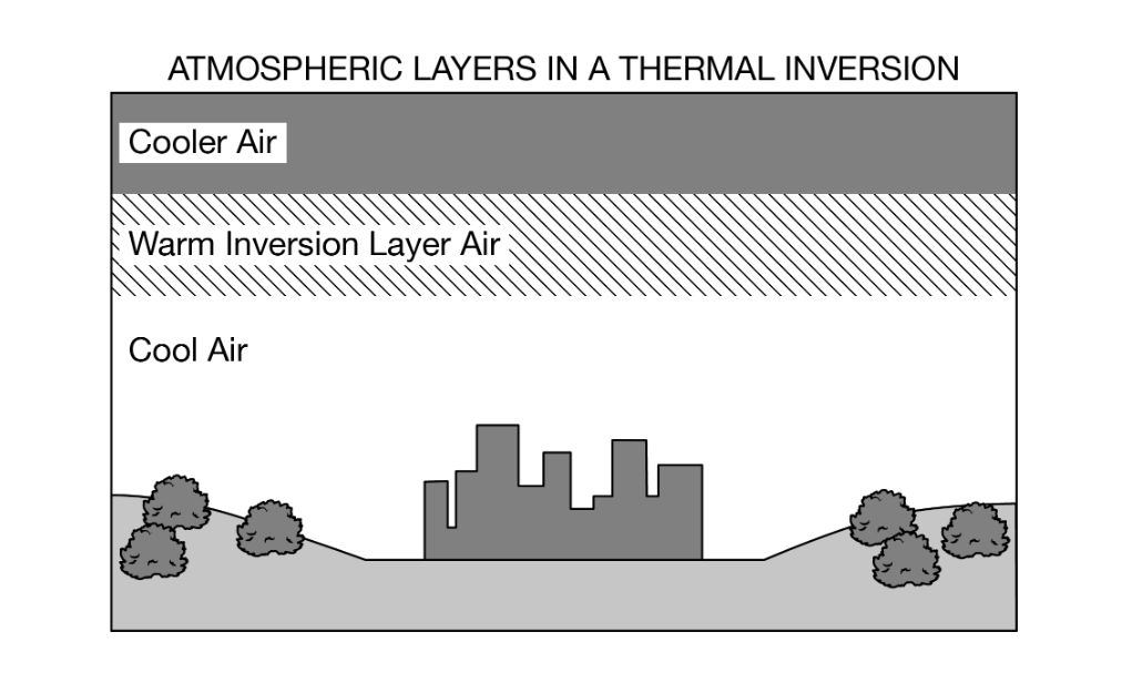 <p>Based on the layers in the diagram, which of the following best explains why a thermal inversion tends to concentrate pollutants in the air layer closest to the Earth’s surface?</p><p><strong>A) </strong>The air layer that is the second closest to the Earth’s surface is less dense than the layer above it.</p><p><strong>B) </strong>The inversion layer is warmer than the air layer that is farthest from the Earth’s surface.</p><p><strong>C) </strong>The air layer closest to the Earth’s surface is denser than the layer above it.</p><p><strong>D) </strong>The air layer that is farthest from the Earth’s surface contains the coolest air.</p>