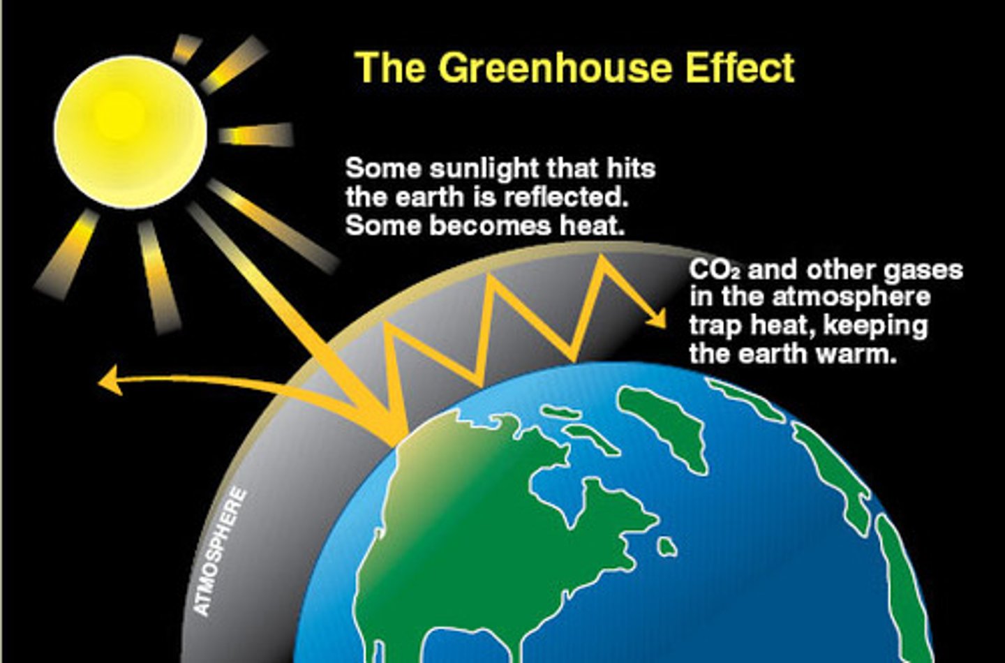 <p>warming that results when solar radiation is trapped by the atmosphere</p>