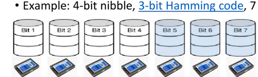 <ul><li><p>Works on a byte/word basis (not full sector)</p></li><li><p>Stripes (splits) each byte/word into nibbles (small group of bits), with one bit per disk</p><ul><li><p>Addition of Hamming code bits, one bit per extra disk (error correction code)</p></li><li><p>Hamming code is used to reconstruct the original data (but Complex and HDDs have internal error correction already)</p></li></ul></li><li><p>All drives write in synch the bits for the same nibble</p></li><li><p>Complex algorithm, all drives have to be rotationally in synch</p><ul><li><p>Needs very performant disk controllers, and is more complex and expensive</p></li></ul></li><li><p>Many disks are required for a good ratio of data to Hamming bits</p></li><li><p>Never used in practice due to these drawbacks</p></li></ul><p></p>