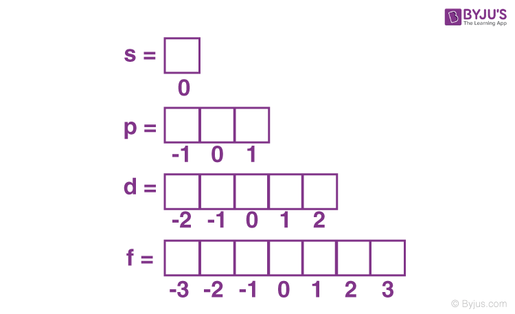 <ul><li><p>gives us total number of orbitals in a given subshell (l)</p></li><li><p>spatial orientation of the orbital w.r.t standard set of co-ordinate axis</p></li><li><p>explains Zeeman effect</p><p></p></li></ul><p></p>