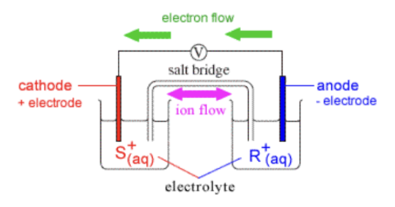 <ul><li><p>thermodynamically favorable reaction</p></li><li><p>anode and cathode in separate half cells</p></li><li><p>salt bridge needed - allows for movement between half cells</p><ul><li><p>necessary for current to flow in the circuit</p></li></ul></li><li><p>produces electrical energy</p></li><li><p></p><ul><li><p>voltage value</p></li></ul></li><li><p>electrons flow from anode to cathode</p></li></ul>