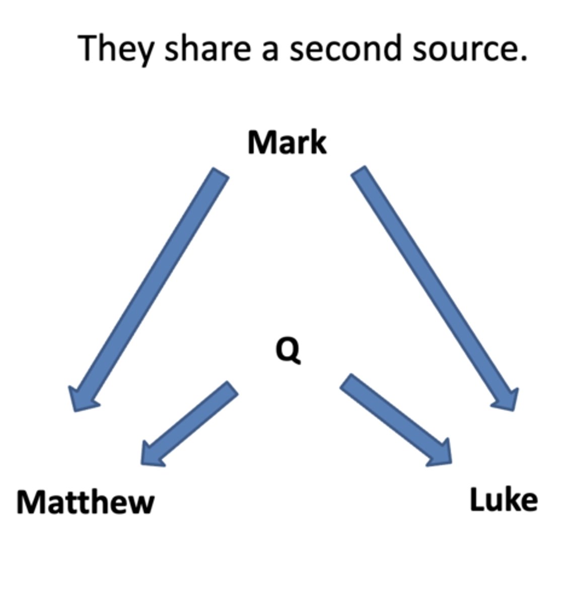 <p>Mystery source = Q</p>