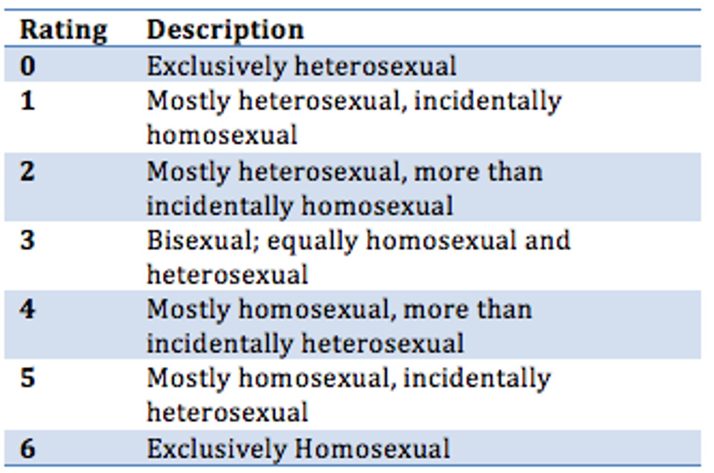 <p>- published a series of reports which described common sexual behaviors in the US. They were controversial due to his methodology and conclusions.</p>