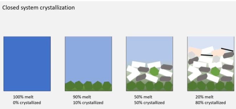 <p>e.g. in large mafic intrusions - large melt injected, system is closed, crystals sink to form cumulate piles, limited crystal exchange. Bulk composition is same. </p>